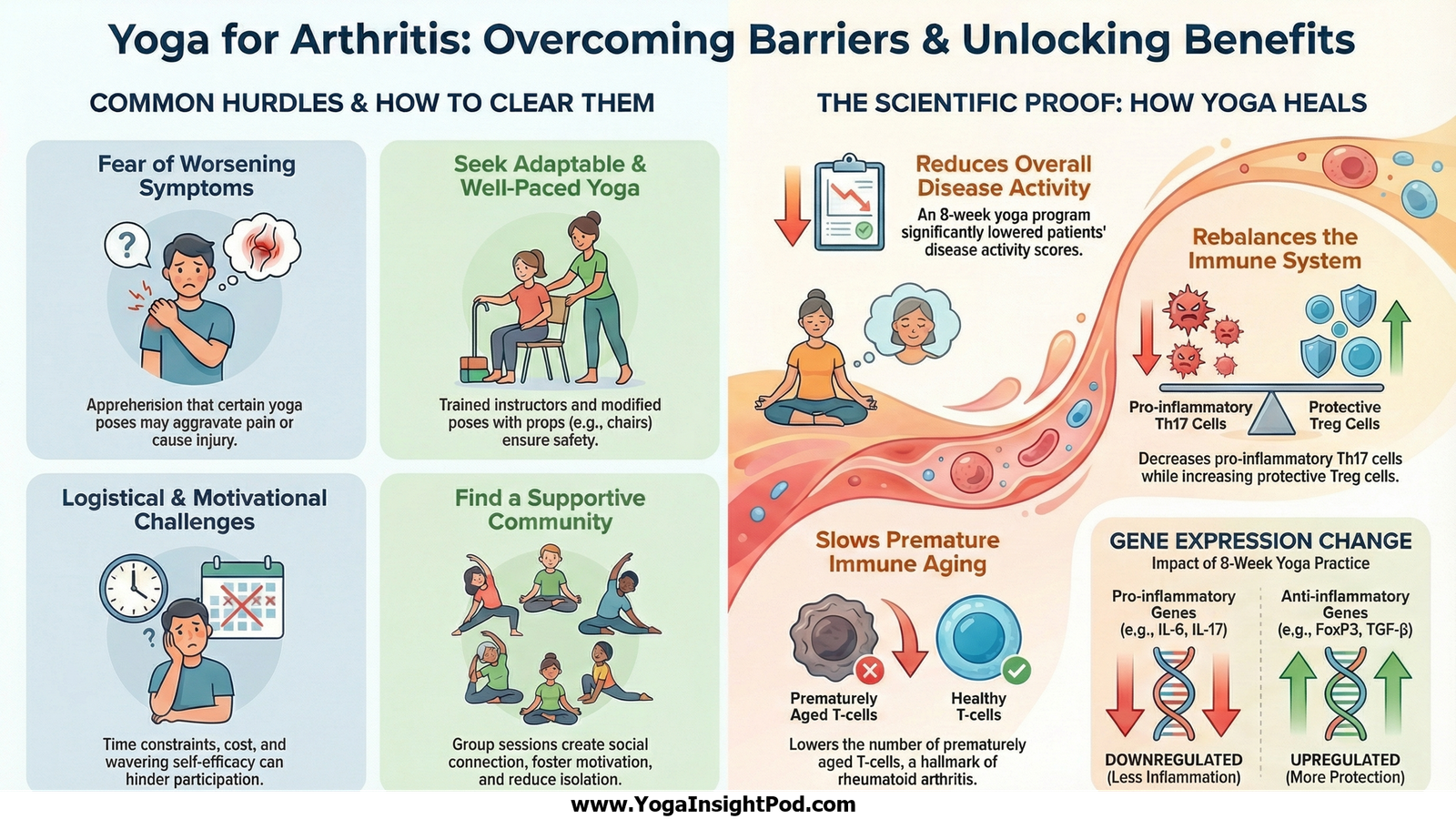 How Yoga Helps Arthritis: Clinical Evidence, Immune Mechanisms, and What Makes Yoga Practice Sustainable